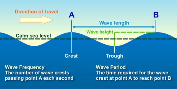 Ocean wave terminology
