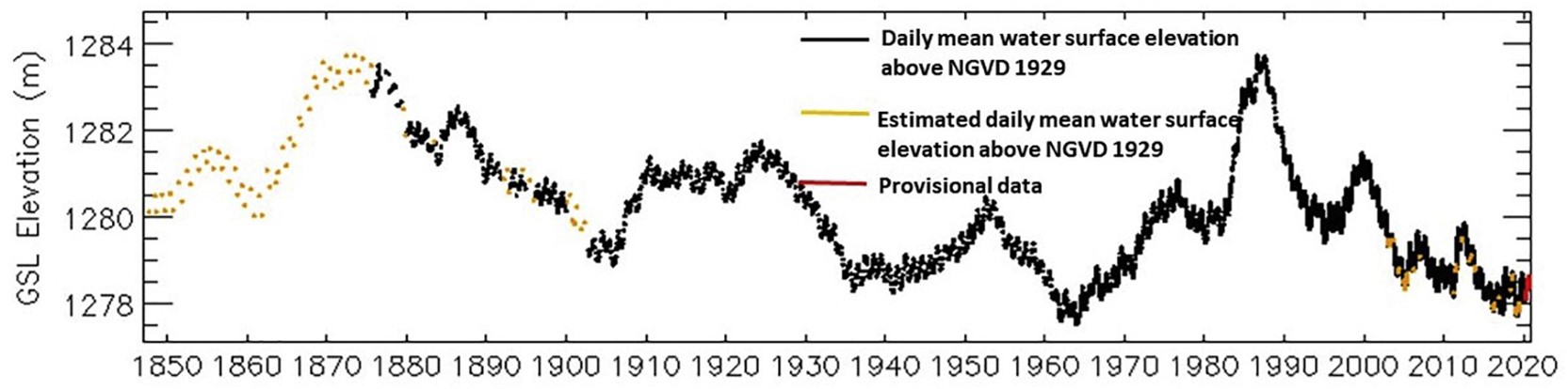 Graph of annual water levels
