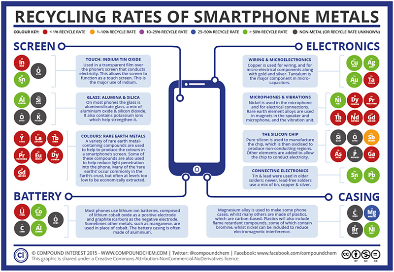 Recycling Rates of Smartphone Metals
