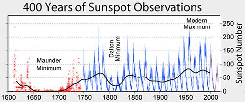 Compilation of sunspots counted monthly since 1750 (blue and purple), and counts recorded in scientific literature back to 1600 (red). The black line illustrates longer-term variability in solar activity