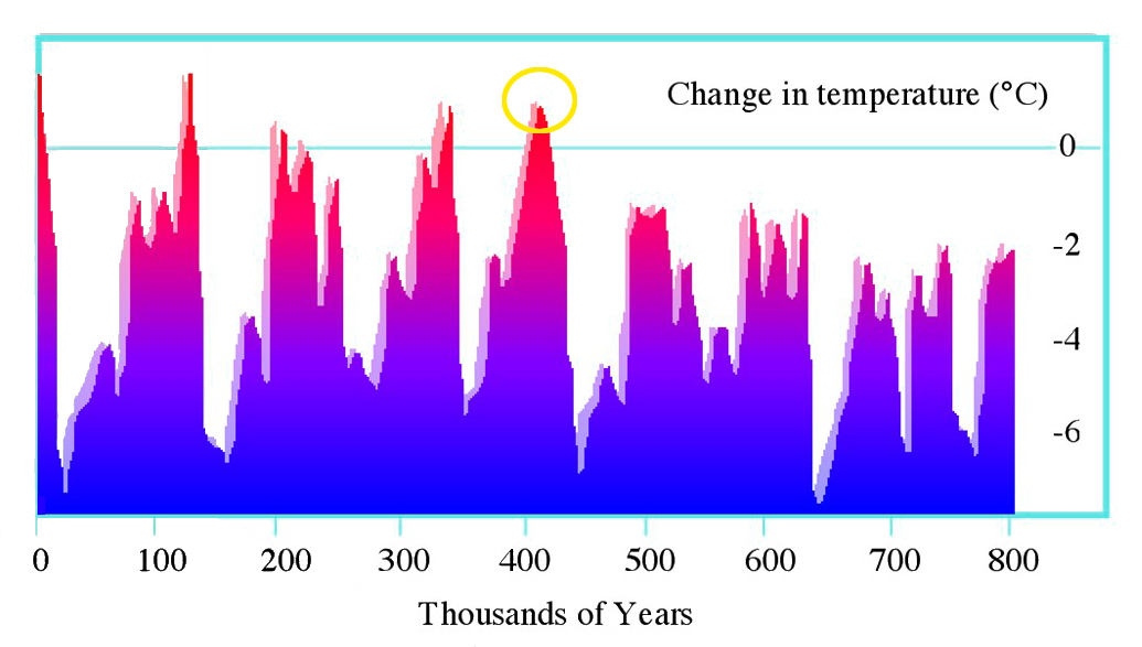 Graph of Earth’s mean global temperature