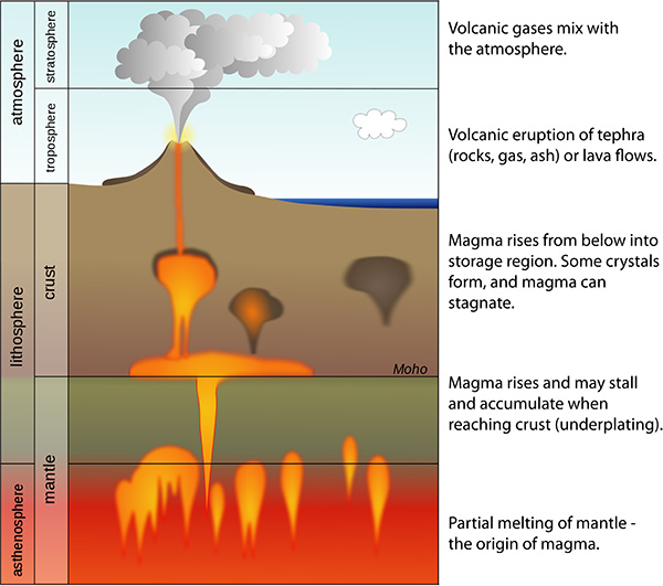 The basic process of magma formation, movement to the surface, and eruption 