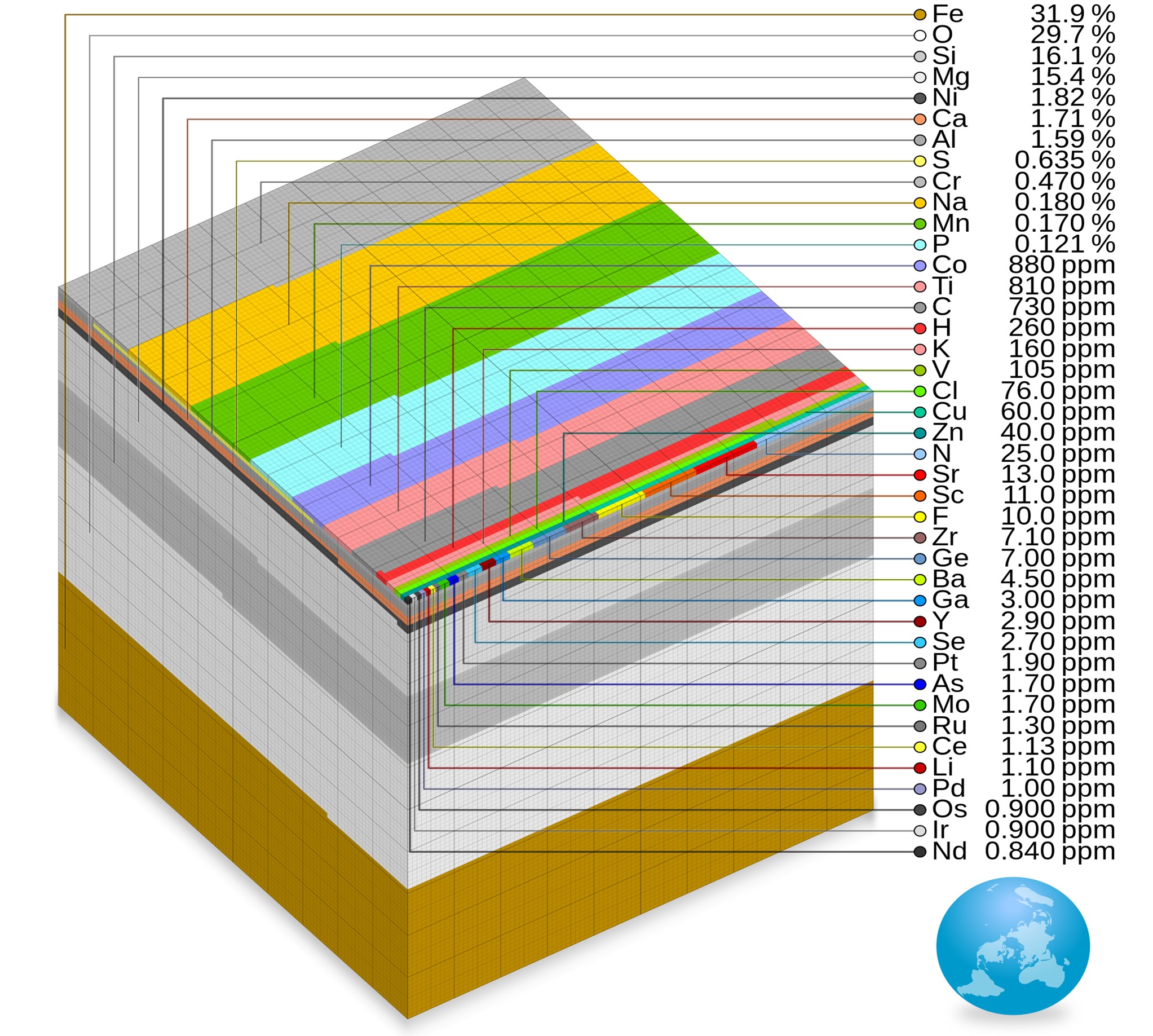 Parts-per-million cube showing relative abundance of elements by mass for the entire Earth