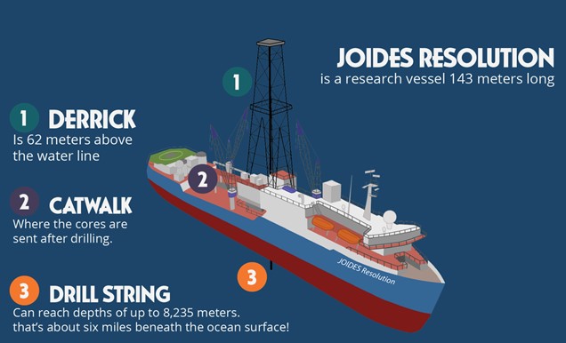 The JOIDES Resolution’s statistics