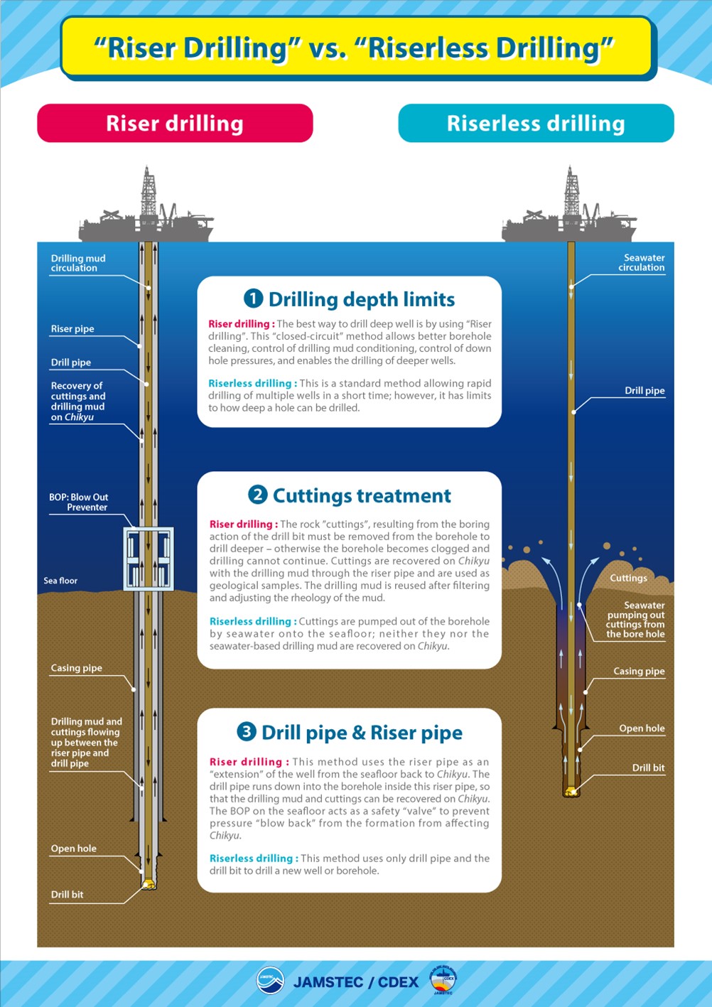 Differences between riserless drilling (like on the JOIDES Resolution) and riser drilling (like on the Chikyū)