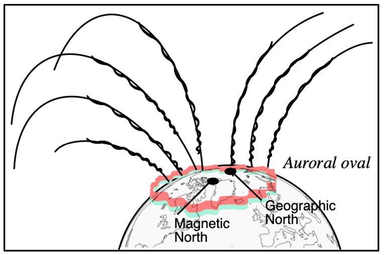 The particles strike the upper atmosphere in a donut-shaped pattern known as the auroral oval