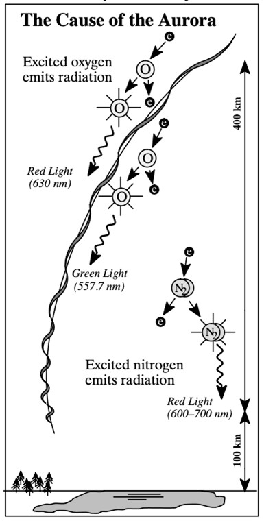 The cause of the Aurora