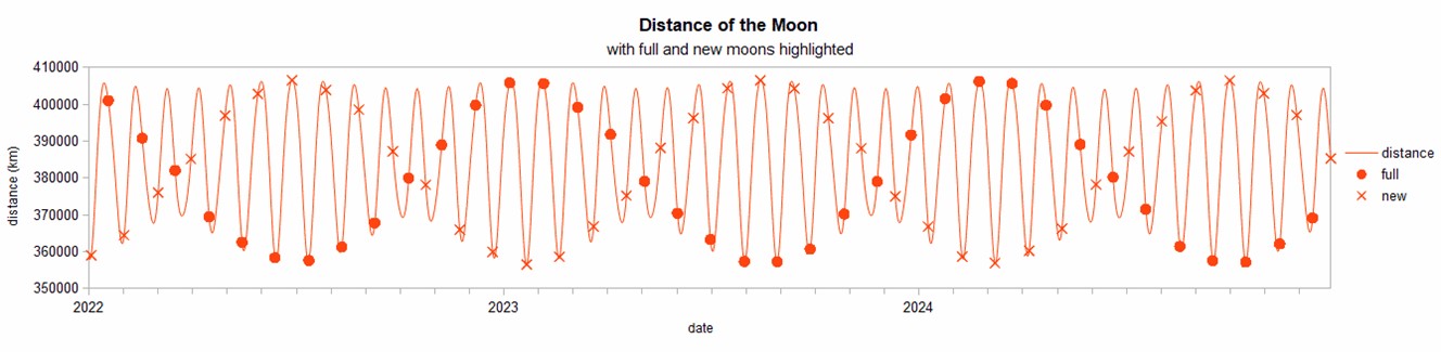 Chart of distance between Earth and its moon