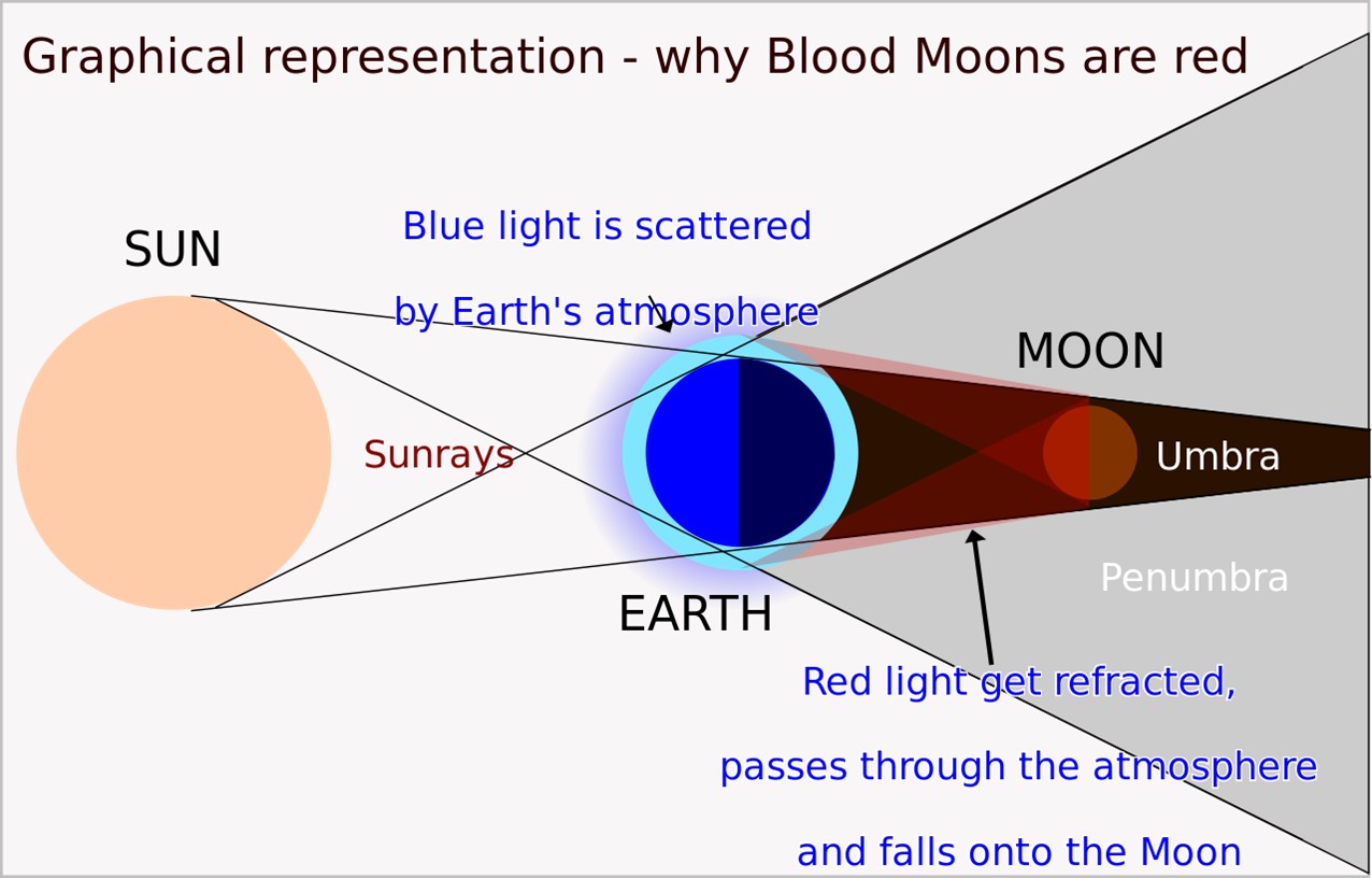 Graphical representation - why Blood Moos are red