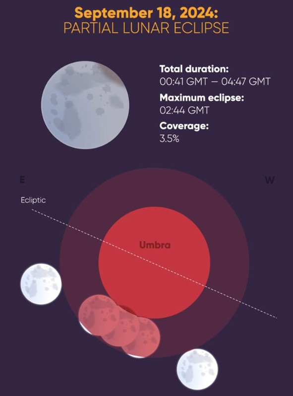 How the September 17, 2024, Moon will look during the partial lunar eclipse