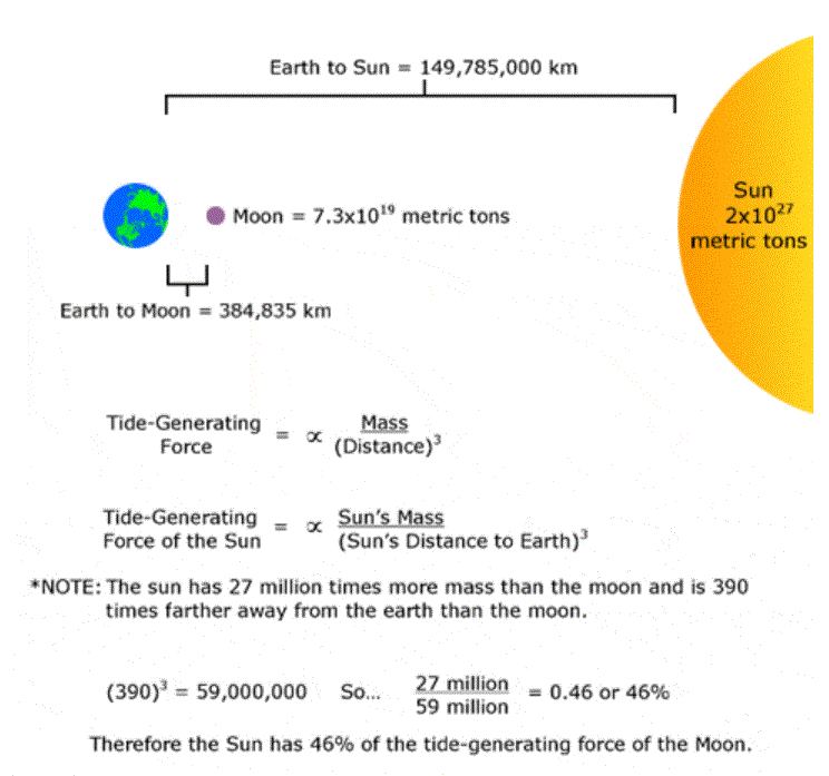 The Earth, Moon and Sun in the new moon phase configuration, when the Moon appears invisible to Earthlings.