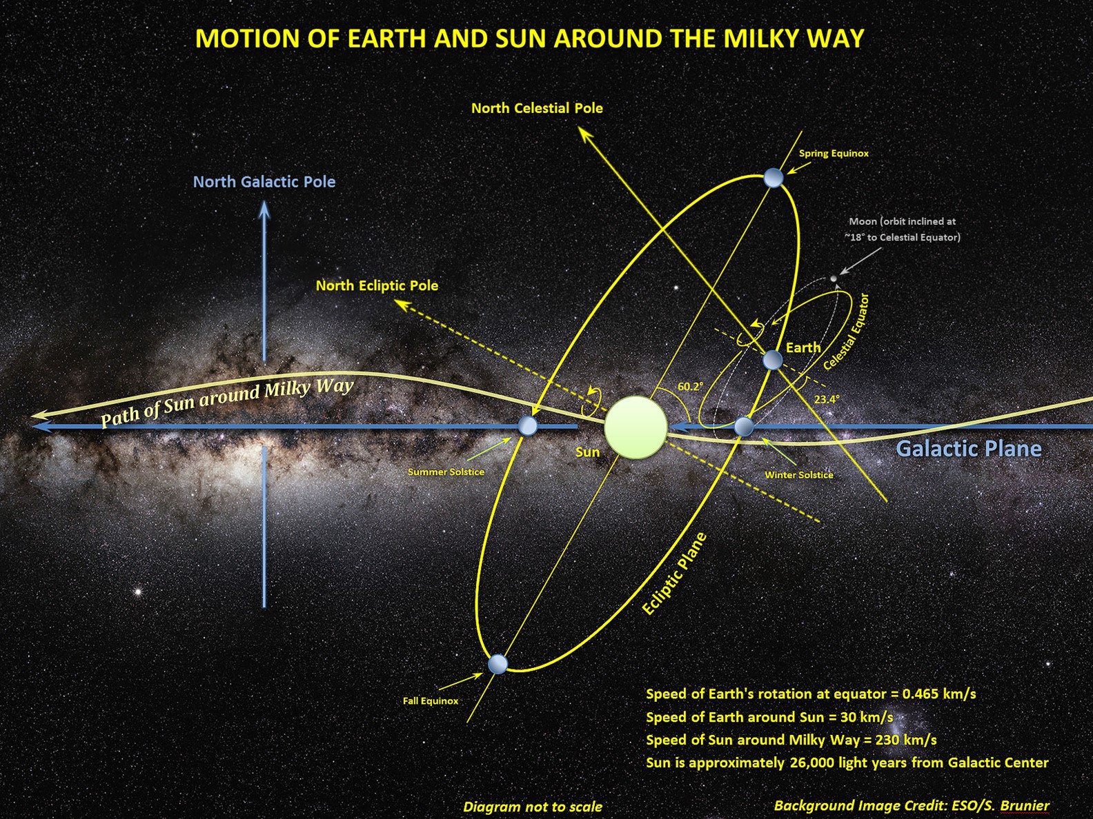 The path of the Sun, Earth and Moon around the Milky Way.