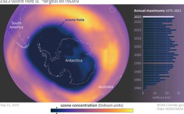 Scientists define the ozone hole as the total area where ozone amounts drop below 200 Dobson Units.