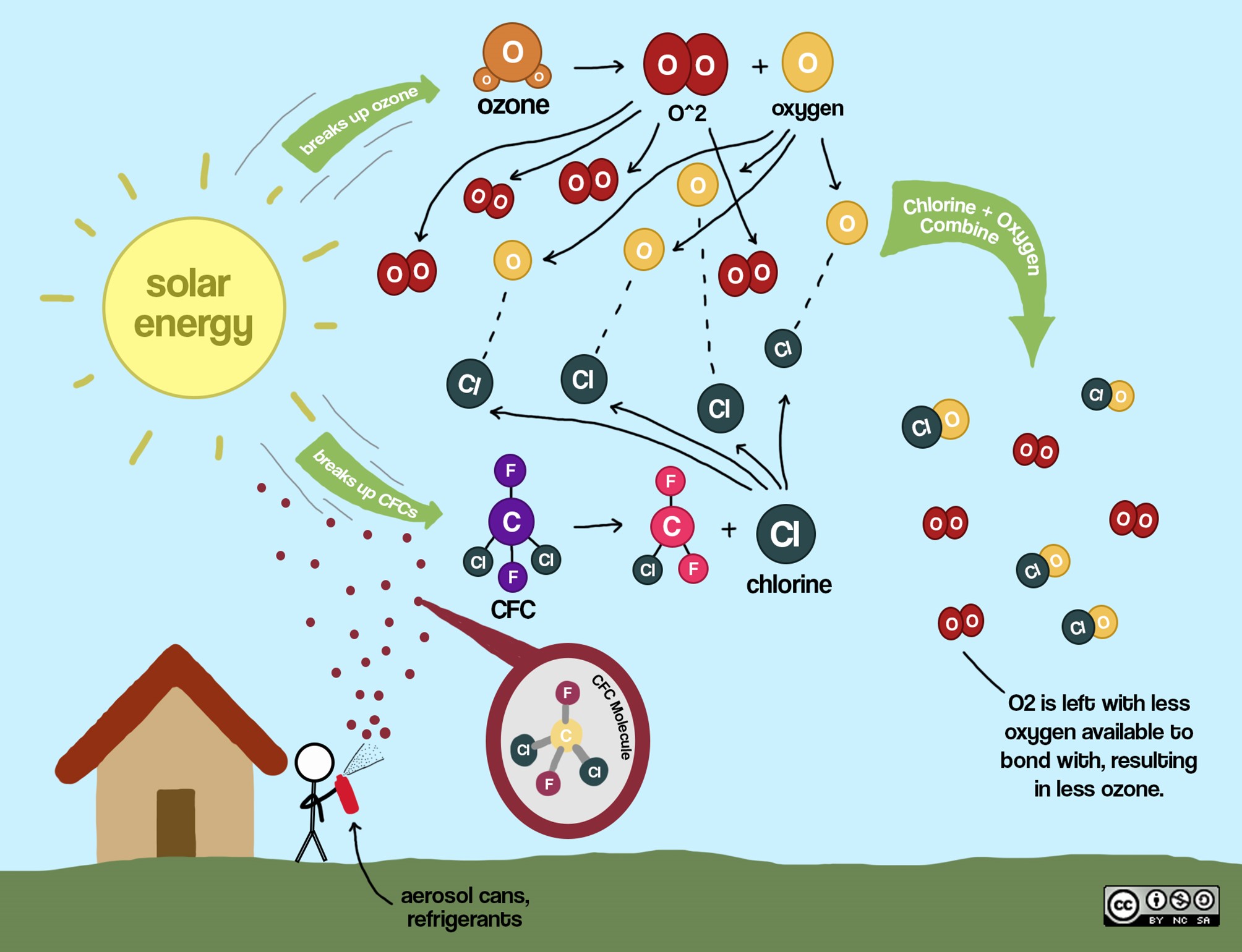 Chlorofluorocarbons released into the atmosphere are broken down by sunlight, releasing lone chlorine (Cl) ions in the atmosphere.