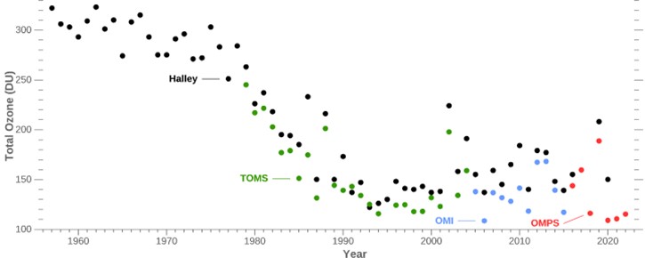 Beginning in the early 1980s, scientists measured a 66% drop in total atmospheric ozone over Antarctica each October.