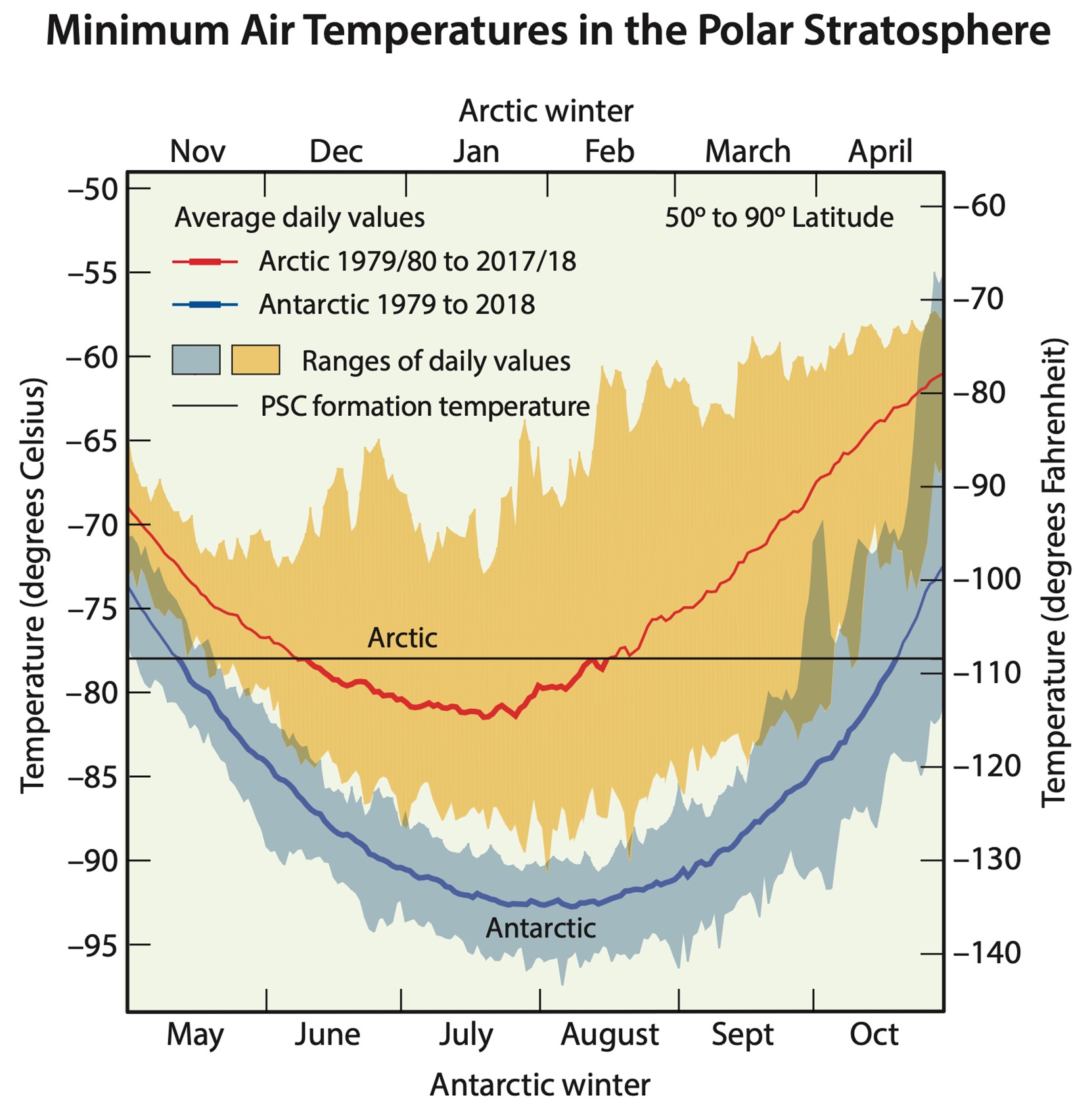 Extremely cold temperatures in the polar regions of Earth’s stratosphere cause the formation of polar stratospheric clouds, which attract chlorine and bromine.