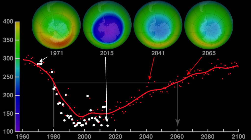 This ozone hole recovery projection extends from 1960 to 2100.