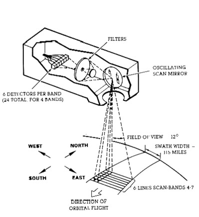 Diagram of the function of the first Multispectral Scanner (MSS)