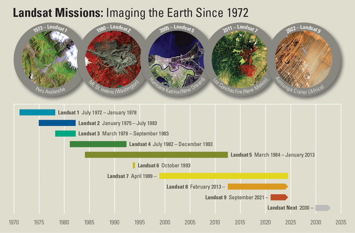 Landsat Missions: Imaging the Earth since 1972