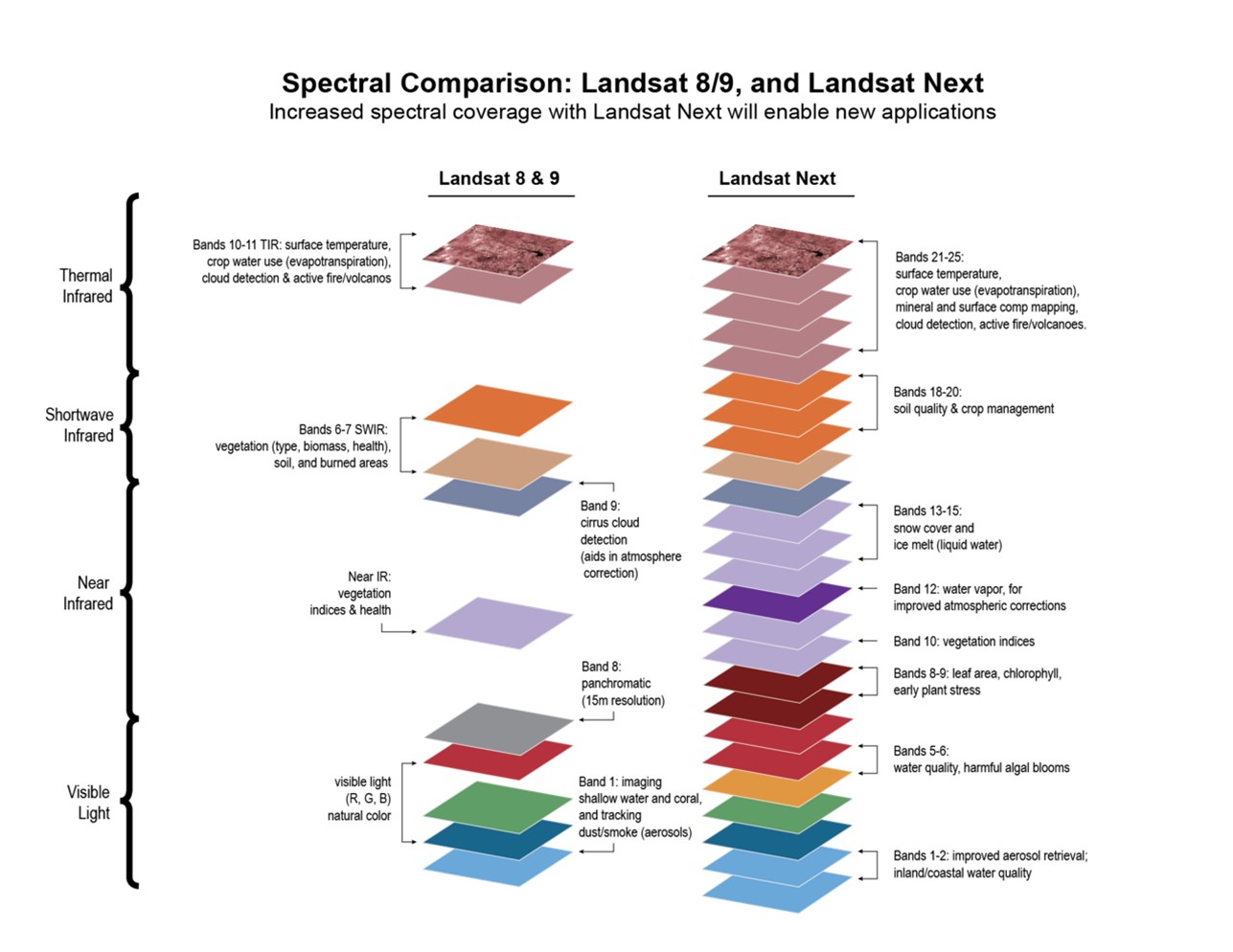 Comparing wavelength bands from Landsat 8 and 9 to the next-generation Landsat NEXT mission.