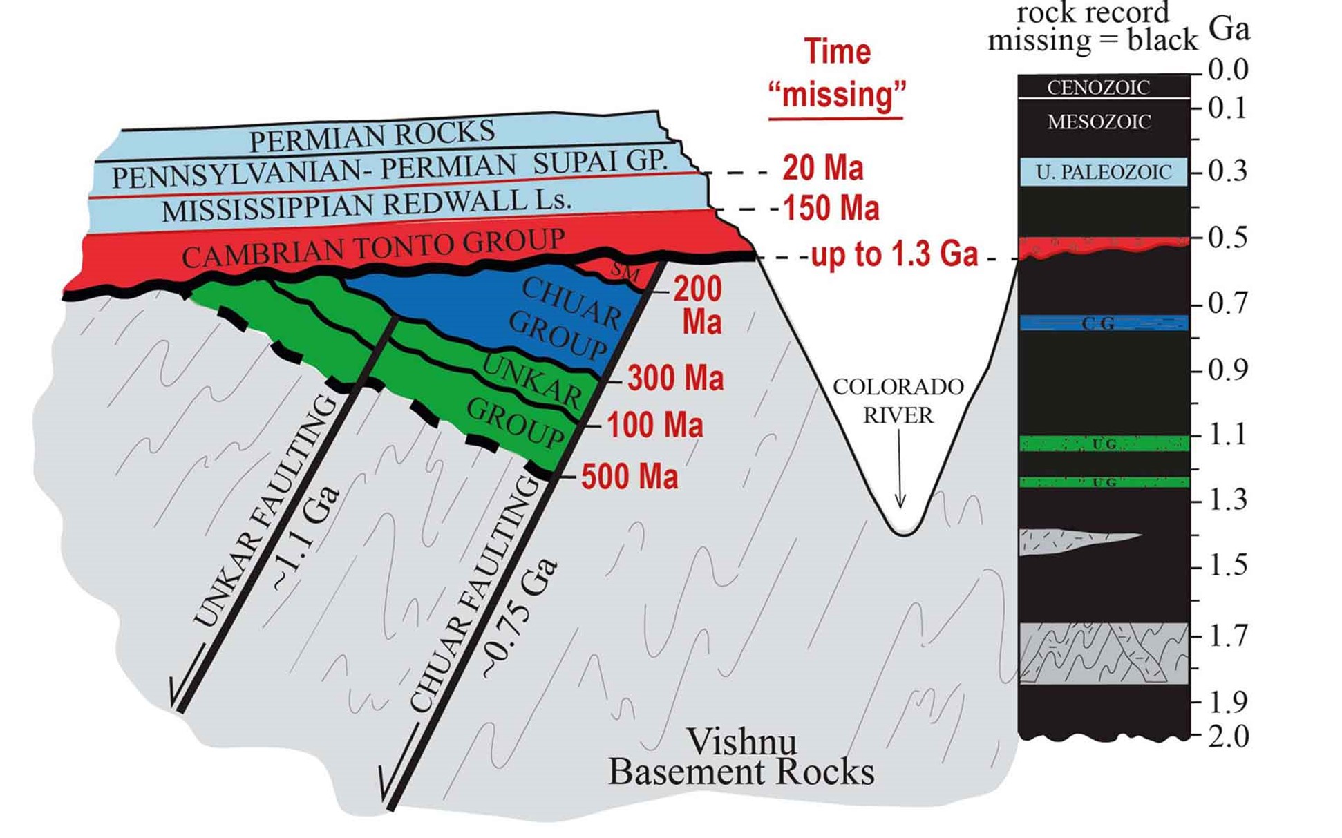 Grand Canyon cross-section showing "missing" time.