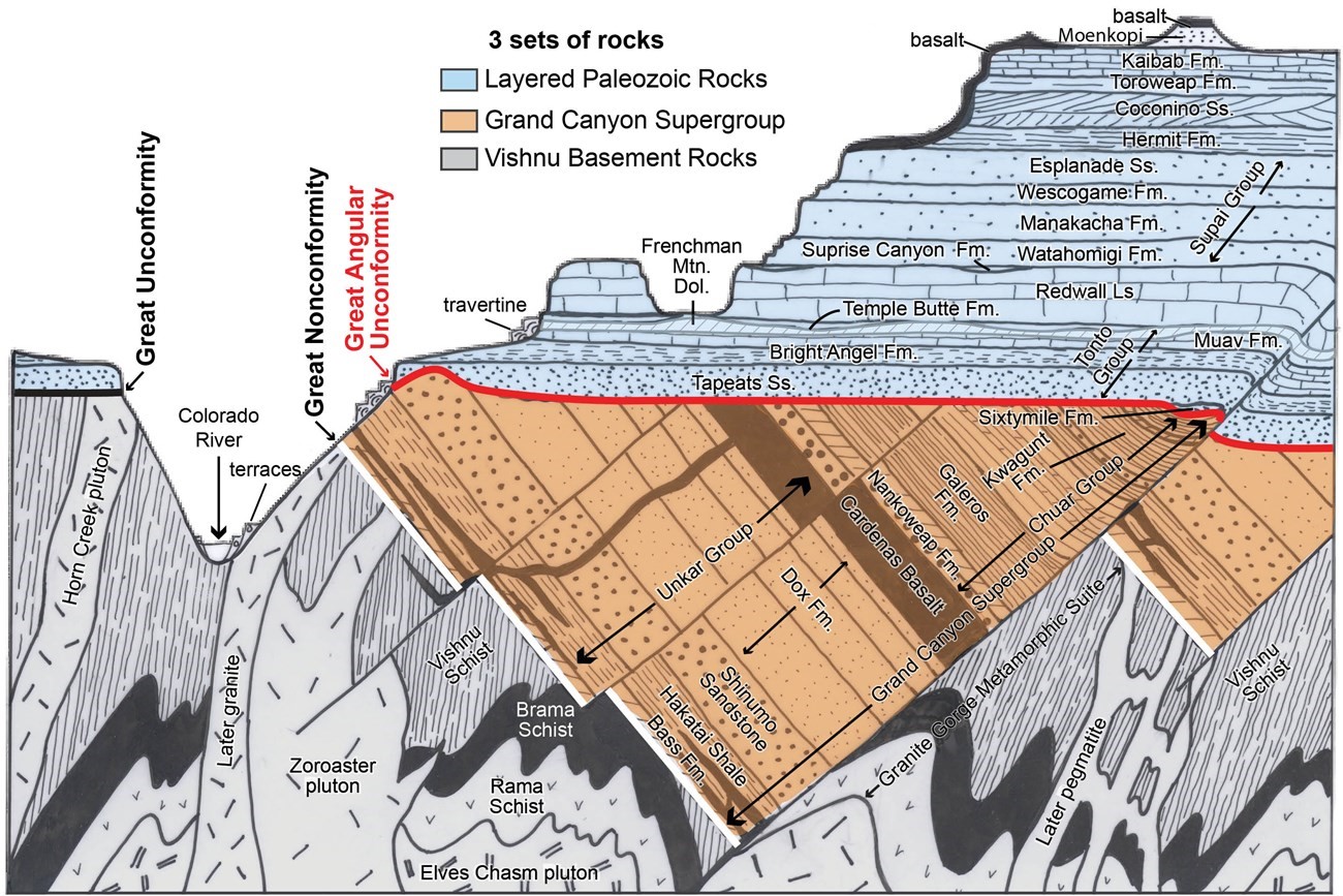 Grand Canyon diagram showing three sets of rocks