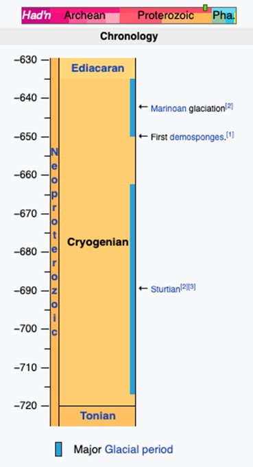 Chronology