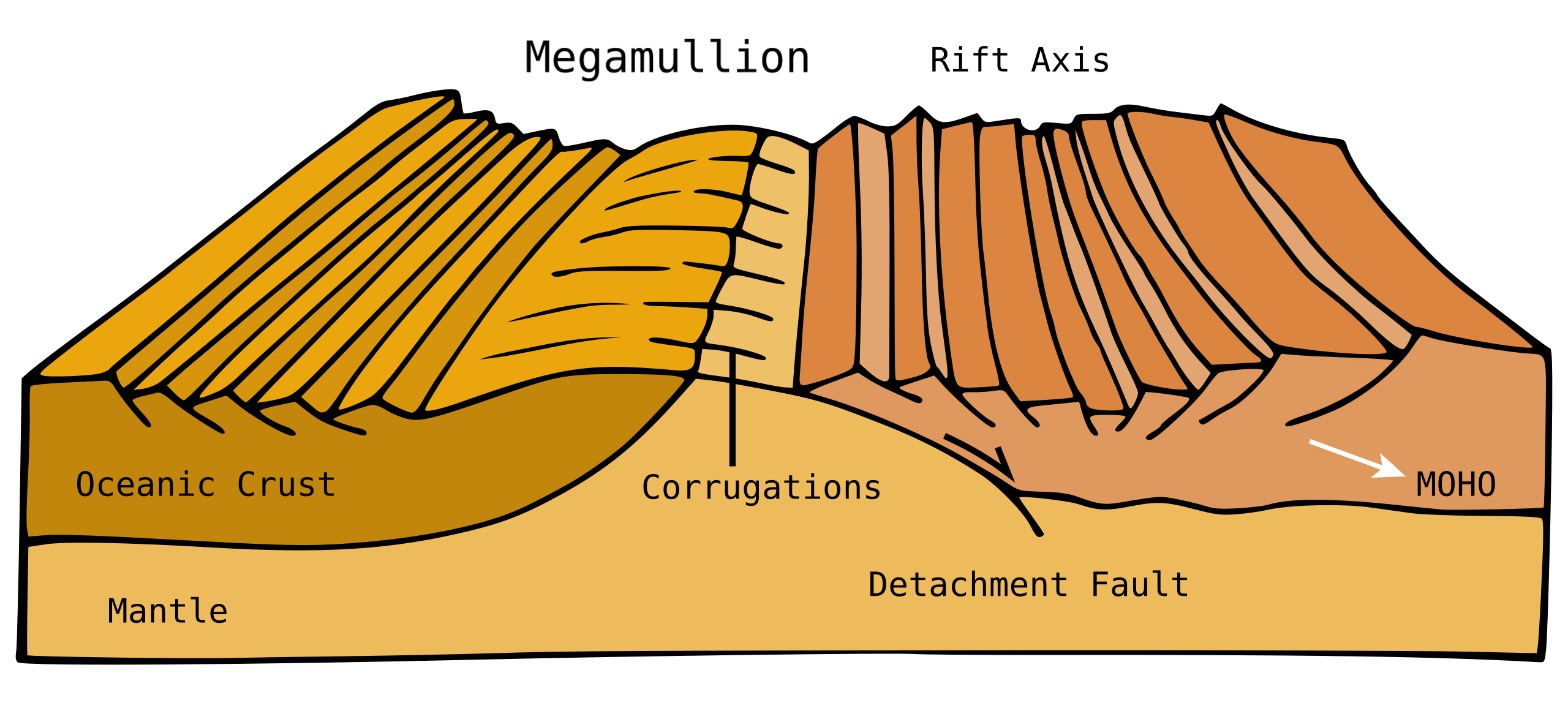 Schematic diagram of an oceanic core complex, also known as a megamullion.