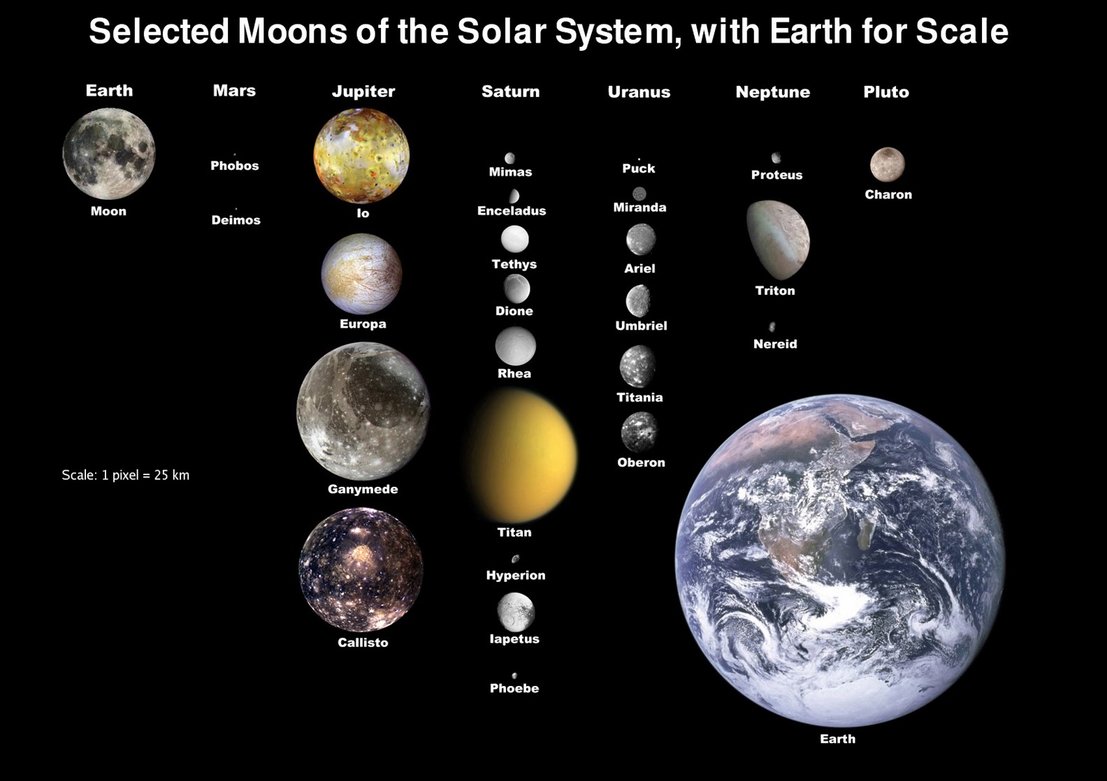 Moons of our solar system scaled relative to Earth.