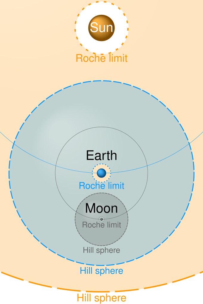 Comparison of the Hill spheres and Roche limits of the Sun-Earth-Moon system (not to scale) with shaded regions denoting stable orbits of satellites around each body. A smaller sphere inside of the Hill sphere is defined by the Roche limit, within which a satellite would be torn apart. Manmade satellites must orbit outside of this limit. 