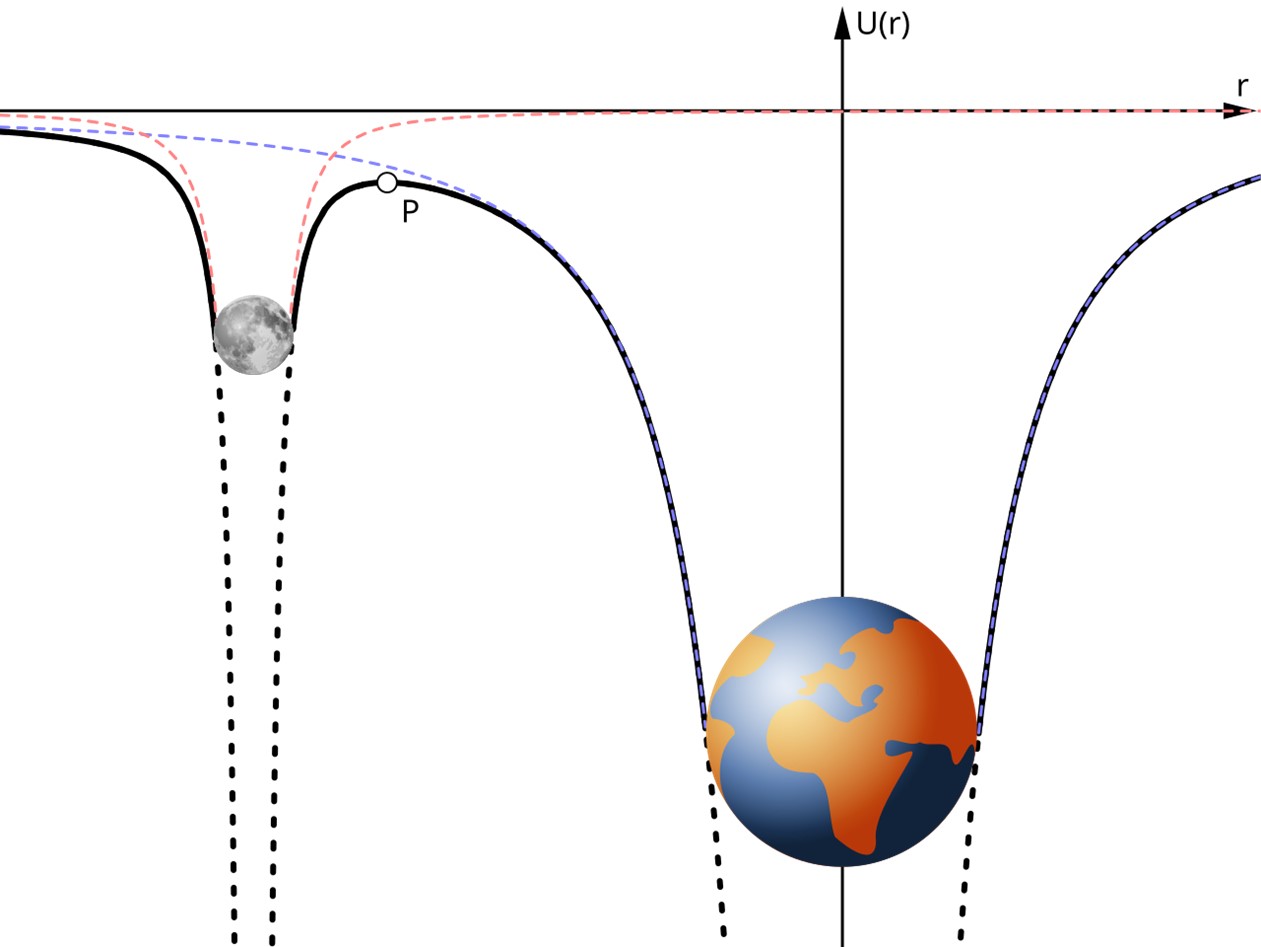 The Moon’s Hill sphere extends 37,300 miles (60,000 kilometers) from its center.