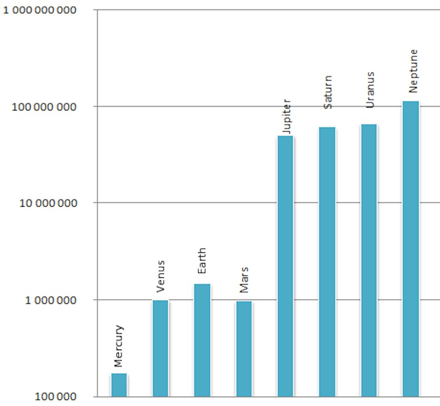 Logarithmic plot of the radius of the Hill sphere of our solar system's planets in kilometers.