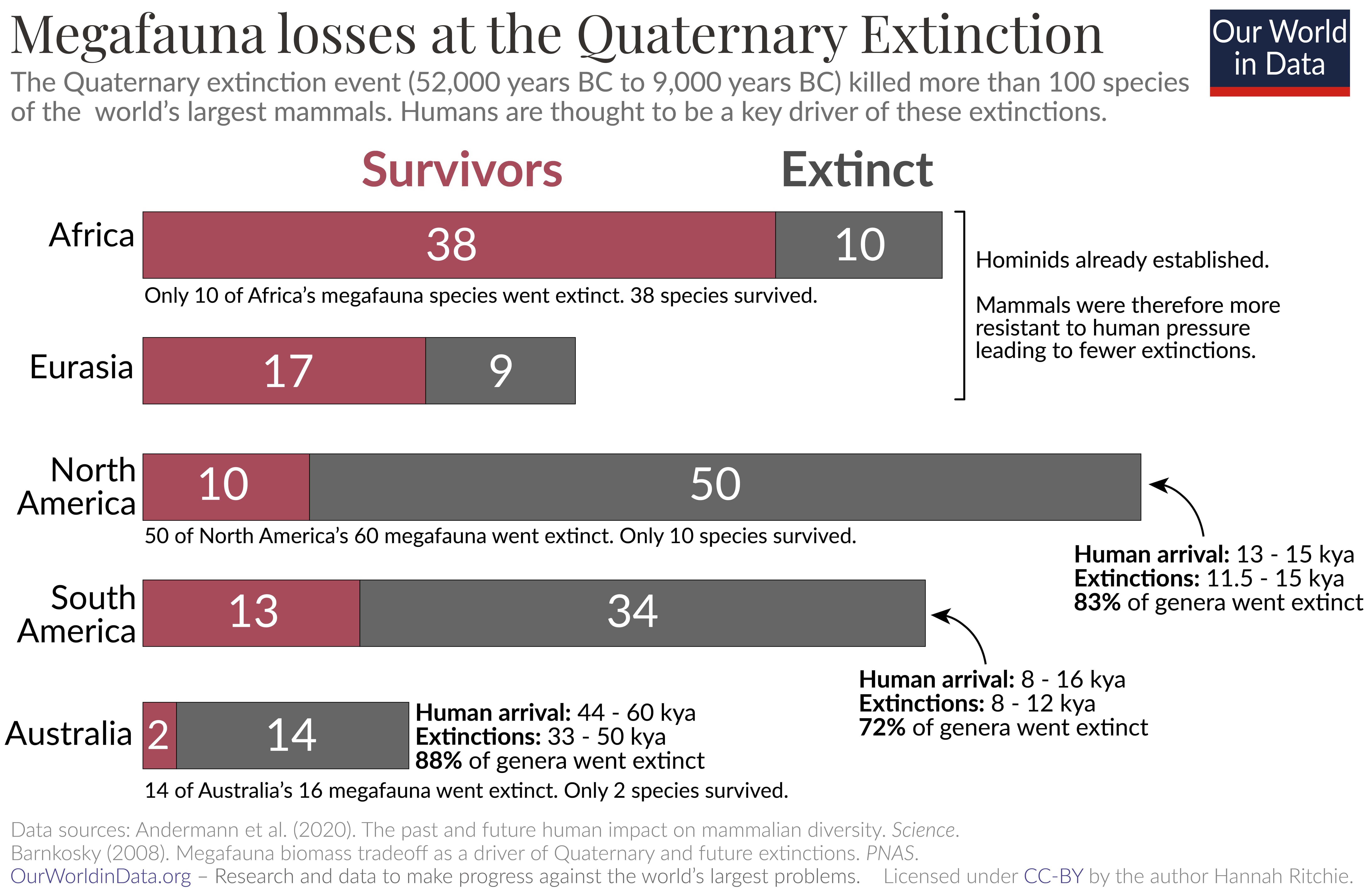 Losses of species as a result of the Quaternary megafaunal extinction.