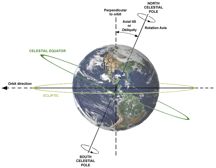 The celestial equator and the celestial poles are perpendicular to one another.