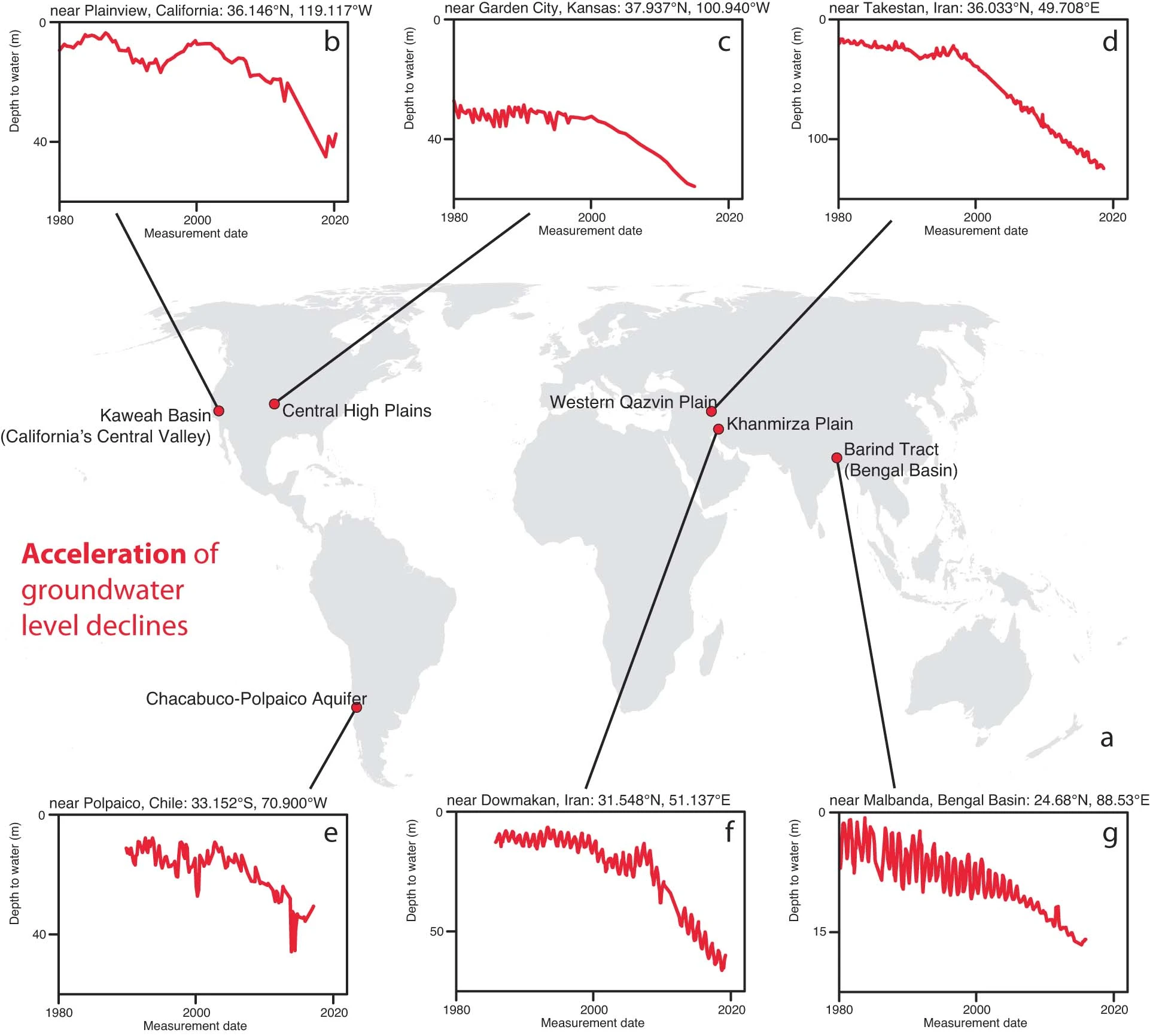 These graphs show the decreases in the depth of groundwater due to the accelerated rate of water withdrawals over a 40-year period from 1980 to 2020. 