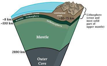 This cross section of Earth's interior is not to scale