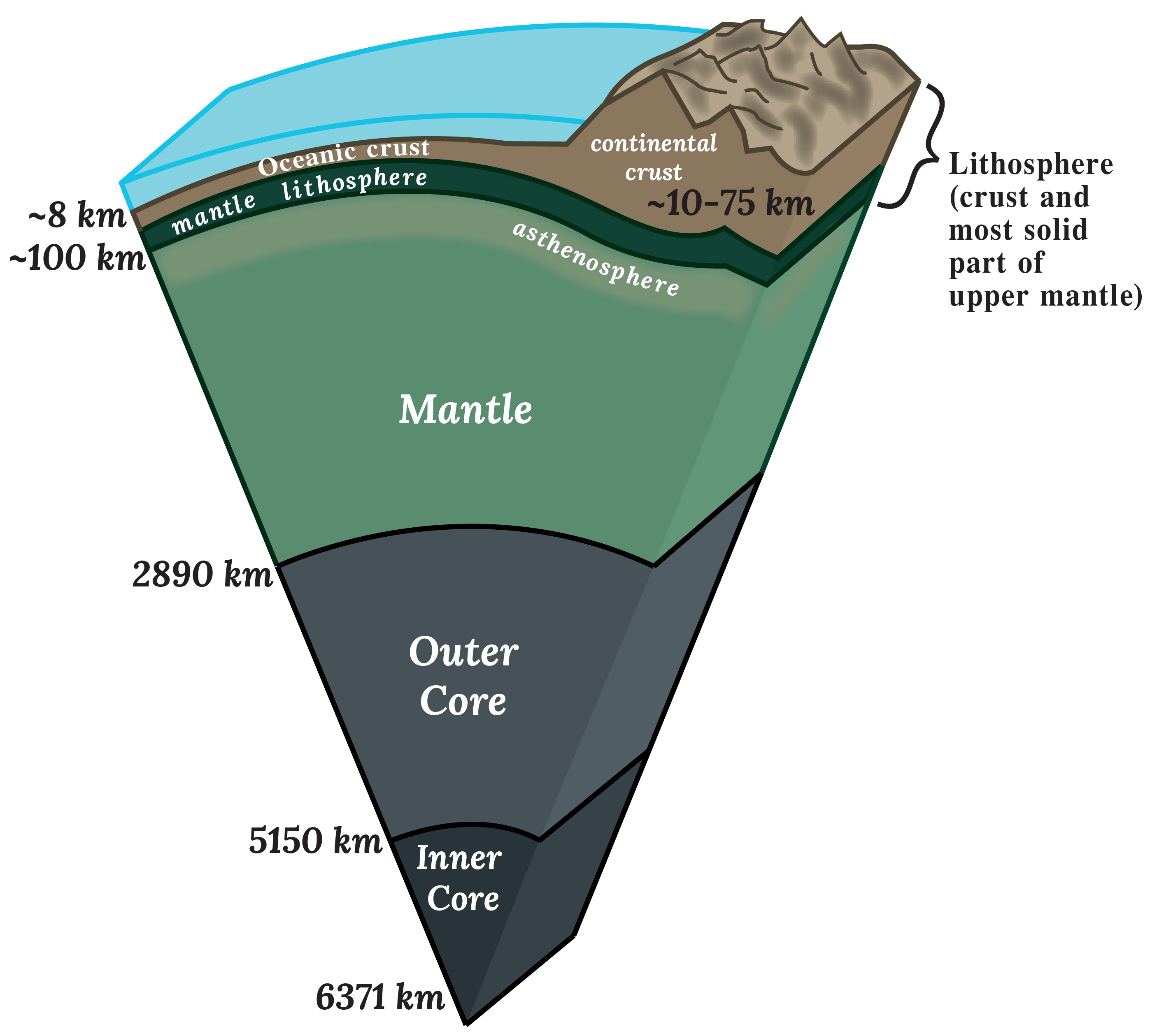 Cross section of Earth's interior